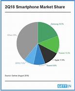 Image result for What Contribrutes to High Smartphone Sales