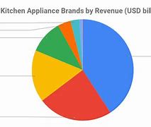 Image result for Household Appliance Market