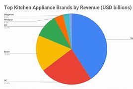 Image result for Kitchen Market Share Built in Appliances