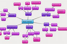 Image result for Music Genres Mind Map