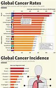 Image result for Cancer World Chart