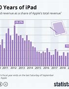 Image result for iPad Release Last Year