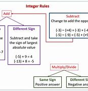 Image result for Adding Integers Rules Chart