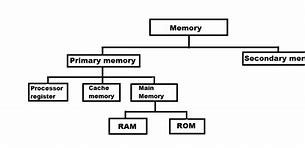 Image result for Define Memory Unit