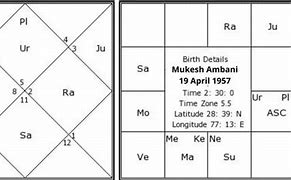 Image result for Mukesh Ambani Birth chart