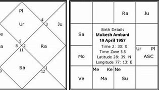 Image result for Mukesh Ambani Kundali
