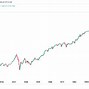 Image result for Stock Market S&P 500 Historical Chart
