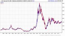Zinc Price Charts Frudgereport363 Web Fc2 Com