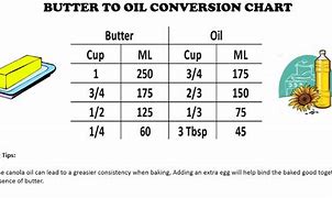 Image result for Oil to Butter Conversion Chart