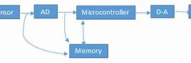 Image result for Basic Structure of Embedded System
