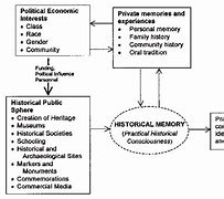 Image result for History vs Memory