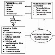 Image result for Memory in the History Long Ago