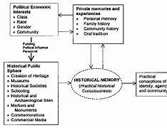 Image result for Memory in the History Long Ago