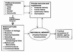 Image result for Historical Memory and History