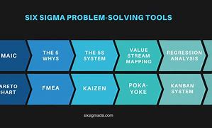 Image result for Six Sigma Problem Statement