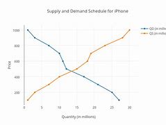 Image result for iPhone iOS Chart