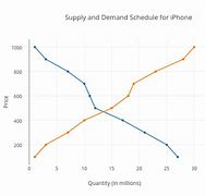 Image result for Change in Demand Curve for iPhone 14