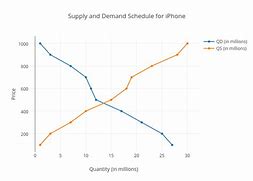 Image result for iPhones and Their Prices