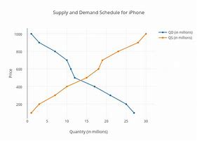 Image result for Shift in Demand Diagrams for iPhone Data