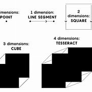 Image result for 9 Different Dimensions