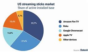 Image result for Devices Market Share