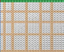 Image result for Times Table Chart Up to 1000