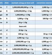 Image result for Chemistry Metric Conversion Table