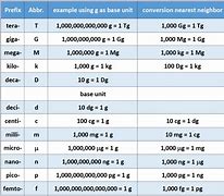 Image result for Meter Liter Gram Chart