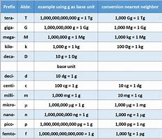 Image result for Grams+ Table