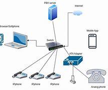 Image result for Asterisk PBX