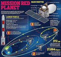 Image result for Mars Orbiter Mission 2 ISRO