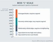 Image result for Bess Sharpness Scale