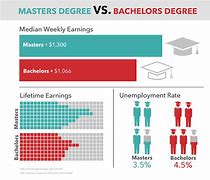 Image result for Difference Between Masters and PhD