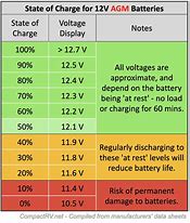 Image result for Deel Cycle Battery Resting Voltage Soc