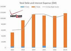 Image result for Verizon Dividends