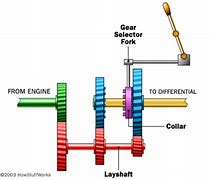 Image result for How Does a Manual Transmission Work