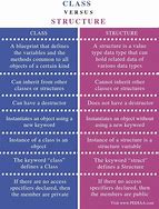 Image result for Difference Between Class and Structure
