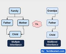 Image result for How to Show Multiple Inheritance