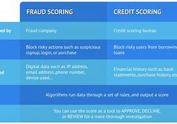 Image result for Fraud Score Icon Range