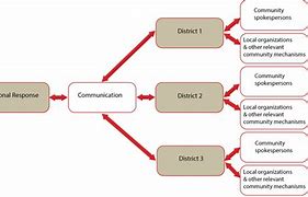 Image result for Communication Network Flow Chart