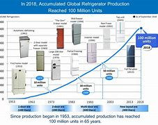Image result for Home Appliance Industry Panorama