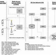 Image result for UMTS Infrastructure