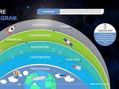 Image result for Earth's Atmosphere Layers Project