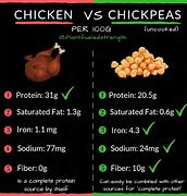 Image result for Meat vs Plant Protein