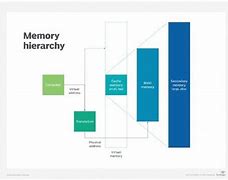 Image result for Computer Memory Management