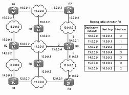 Image result for Example of a System Routing Table