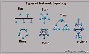 Image result for 3G Network Topology