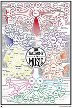 Image result for Graphic of Music Genres