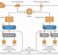 Image result for AWS Architectural Diagram VPC EC2