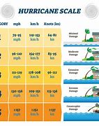 Image result for Hurricane Measurement Scale